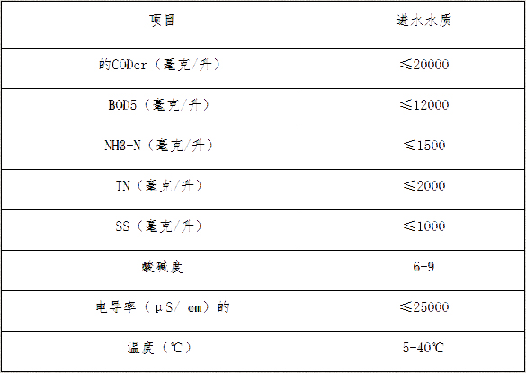 100T/D填埋场渗滤液处理设备进水水质