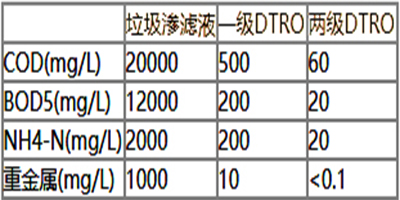 垃圾渗滤液处理进出水指标