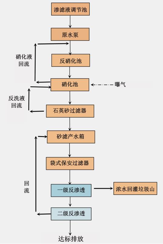 垃圾渗滤液处理工艺