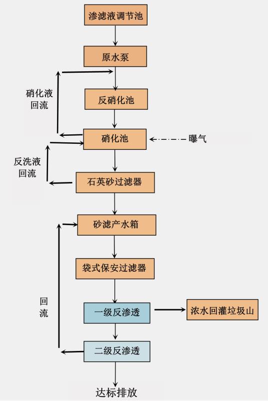 垃圾渗滤液处理工艺