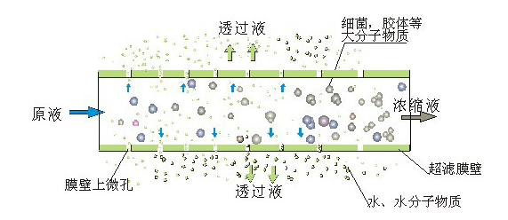 浅谈膜分离技术处理垃圾渗滤液的主要方式！