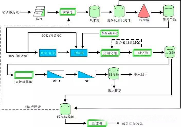 垃圾渗滤液深度处理技术图