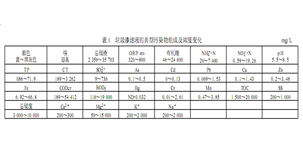 浅谈垃圾渗滤液的组成！