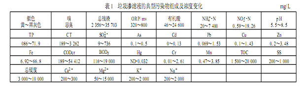 垃圾渗滤液的水质具备的特性？