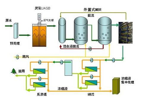 垃圾渗滤液处理技术