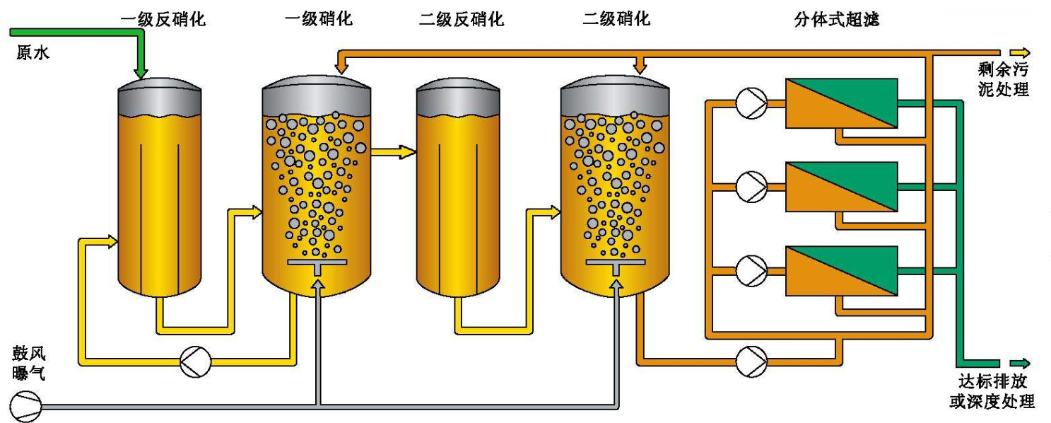 垃圾渗滤液处理技术