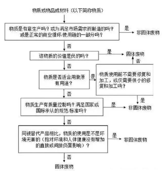 这些固废危废常识你都知道吗？