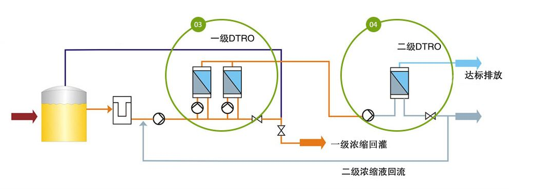 回灌+DTRO渗滤液工艺