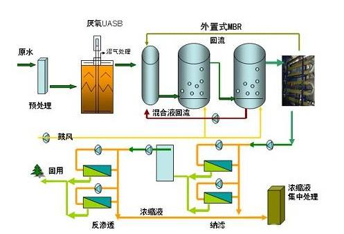 垃圾渗滤液处理技术