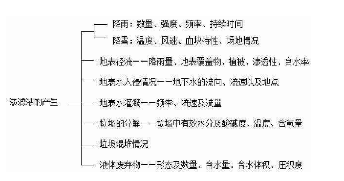 垃圾渗滤液成分