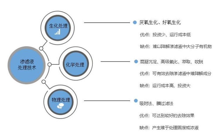 垃圾渗滤液分析