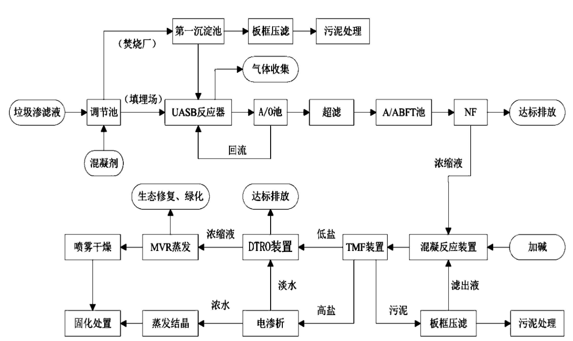 关于垃圾渗滤液处理方法与技术！