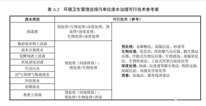 环境卫生管理业排污单位废水治理可行技术参考表