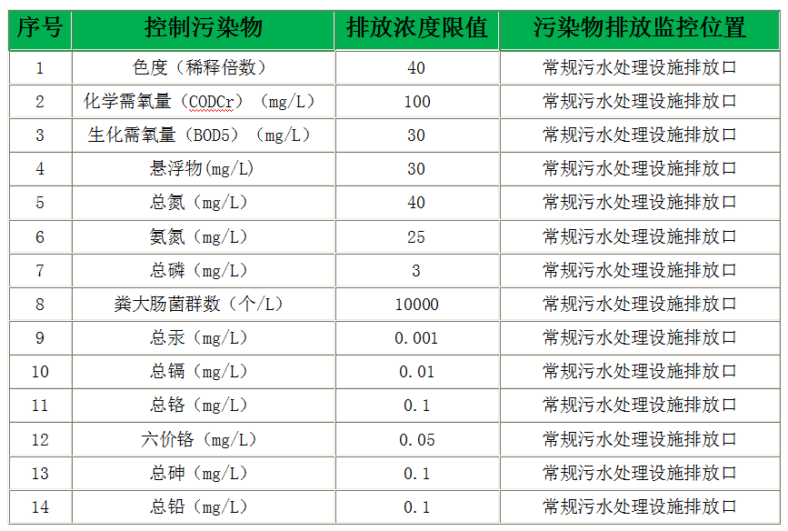 现有和新建生活垃圾填埋场水污染物排放浓度限值