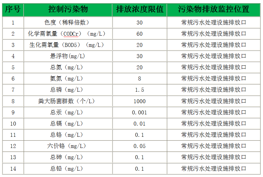 现有和新建生活垃圾填埋场水污染物特别排放限值