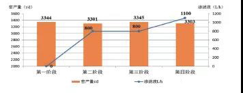 渗滤液处置对窑产量的影响