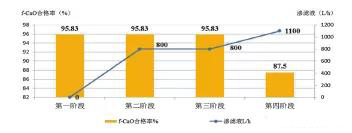 渗滤液处理对熟料FCAO合格率的影响