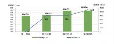 渗滤液处置对标煤耗的影响