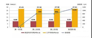 渗滤液处置对电耗的影响