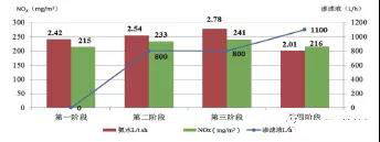 渗滤液处置对窑产量的影响