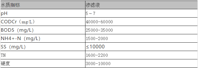 焚烧厂渗滤液分析