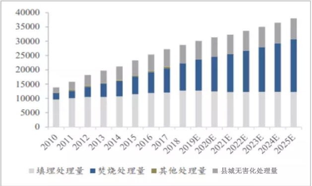 全国城市生活垃圾处理量预测（万吨/年）