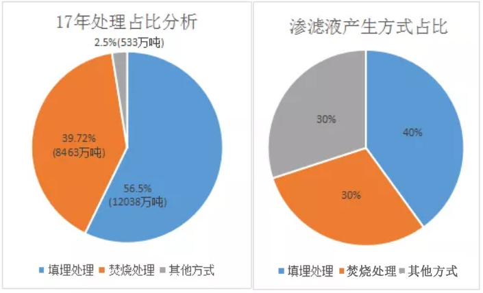 渗滤液处理占比