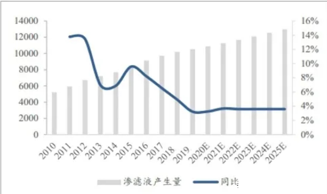 全国垃圾渗滤液产量测算