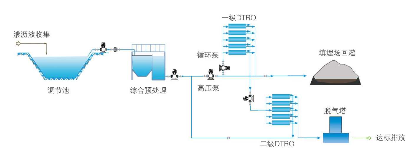 预处理+两级DTRO