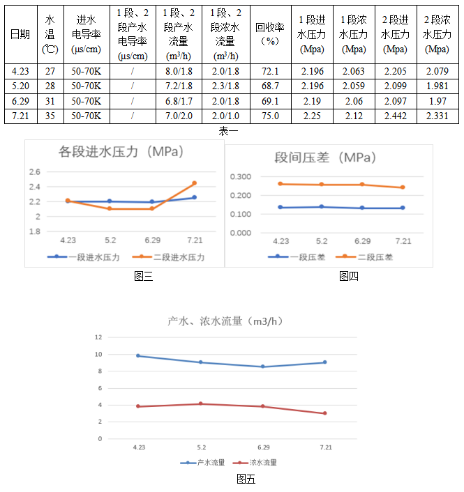 膜处理系统运行参数