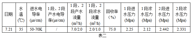 清洗前的运行数据