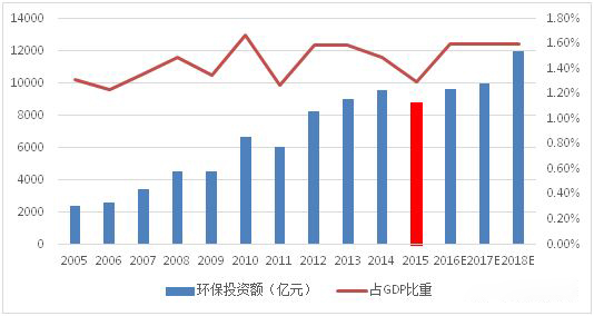 图表2005年-2018年全国环保投资额