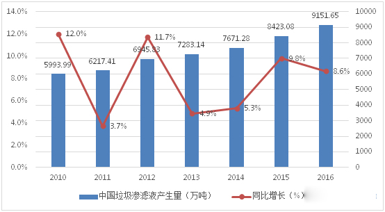 2010-2016年全国垃圾渗滤液产生量