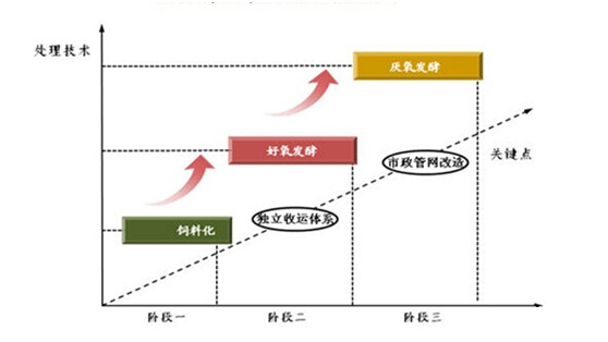 餐厨垃圾项目处理技术路线