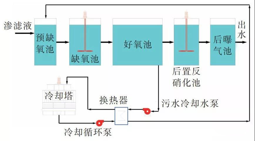 污水冷却系统示意图