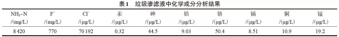 垃圾渗滤液中化学成分分析结果