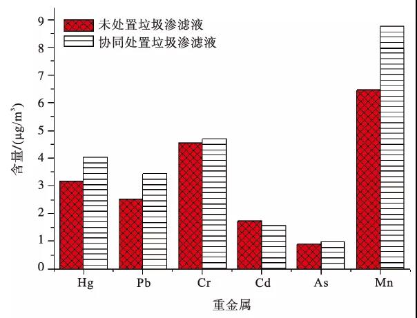 窑尾除尘后烟气中重金属浓度