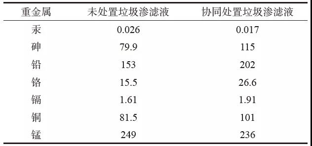 协同处置垃圾渗滤液前后熟料中重金属成分mg/kg