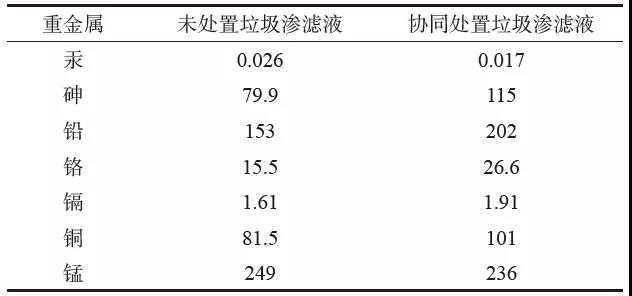 协同处置垃圾渗滤液前后熟料中重金属成分mg/kg