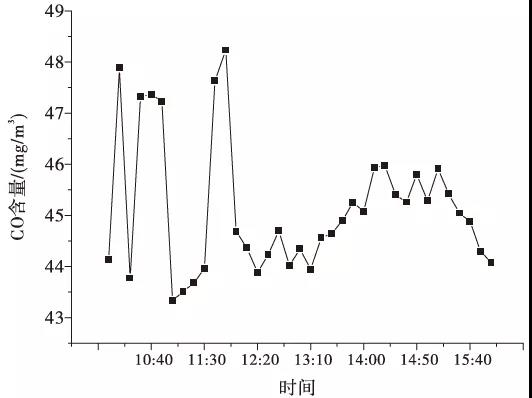 协同处置垃圾渗滤液时CO排放测试结果