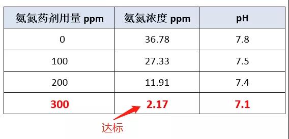 氨氮去除剂投加效果