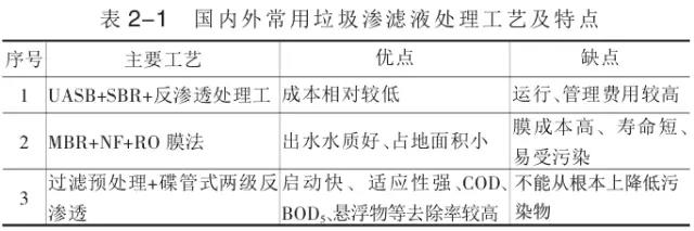 常见垃圾填埋场渗滤液处理工艺