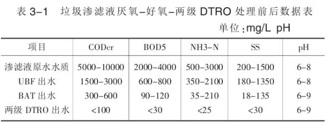 垃圾渗滤液厌氧-好氧-两级DTRO处理前后数据表