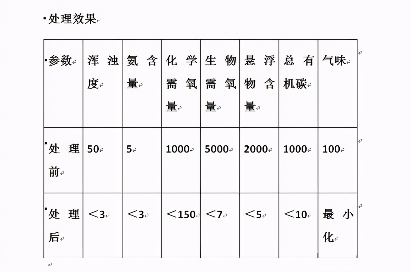 垃圾渗滤液处理后的效果