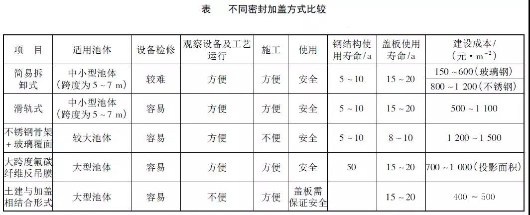 不同密封加盖方式比较